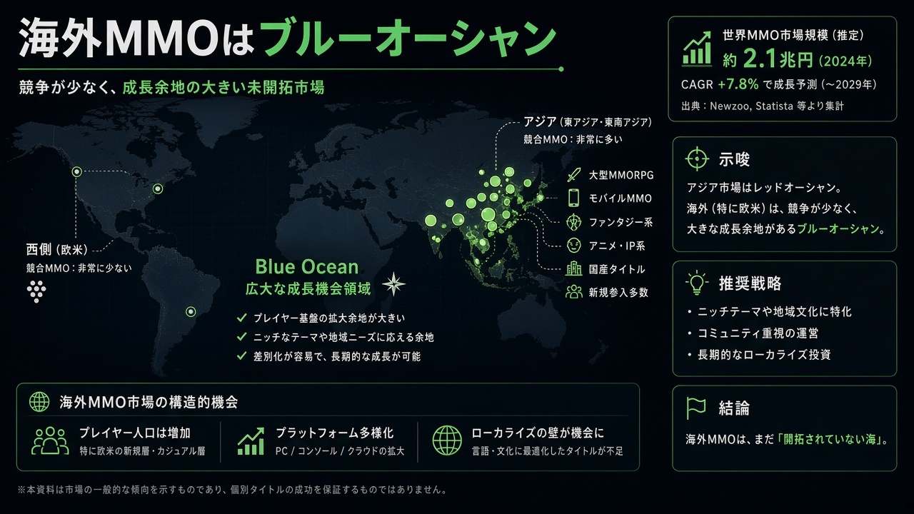 海外MMO市場が競合の少ないブルーオーシャンであるイメージを示した図
