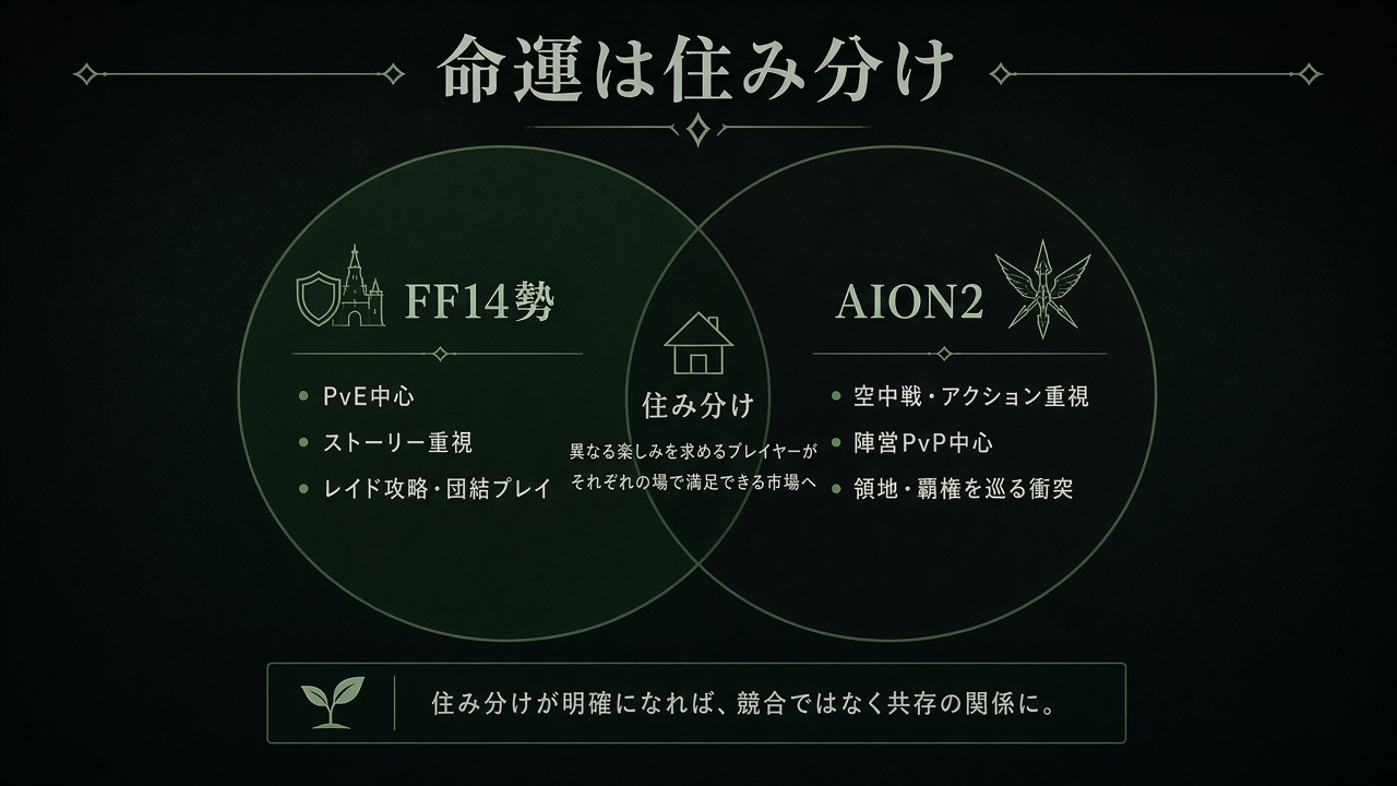 FF14のPVE勢とAION2のプレイ層の住み分けを示したベン図風の図