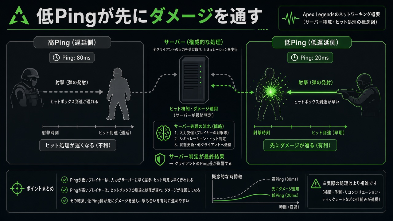 高Pingと低Pingの撃ち合いで、低Ping側のダメージが先にサーバーへ通る模式図