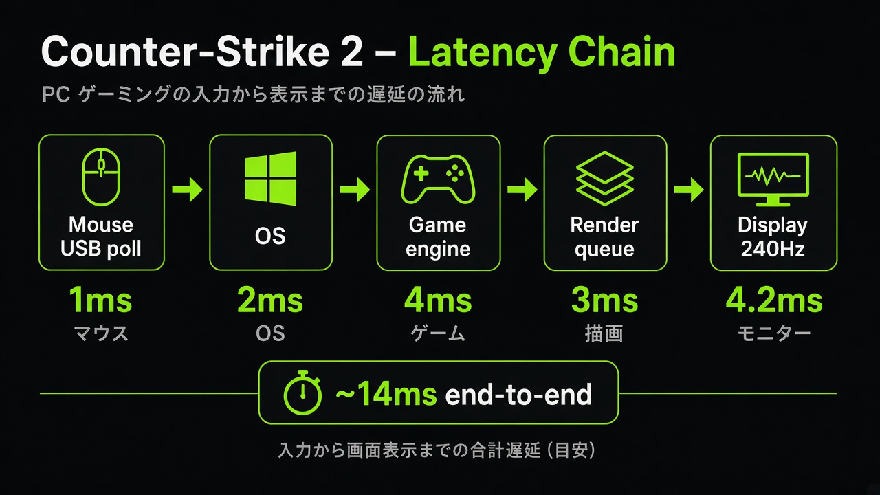 マウスUSBポーリングから240Hzモニター表示までの入力遅延チェーン図。合計おおよそ14ms