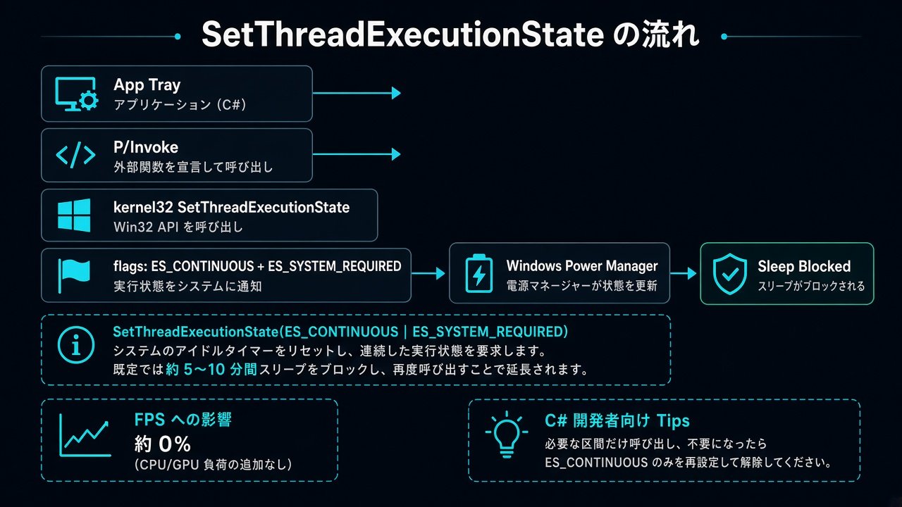 トレイアプリからP/Invoke経由でSetThreadExecutionStateを呼び、スリープを阻止する流れの図