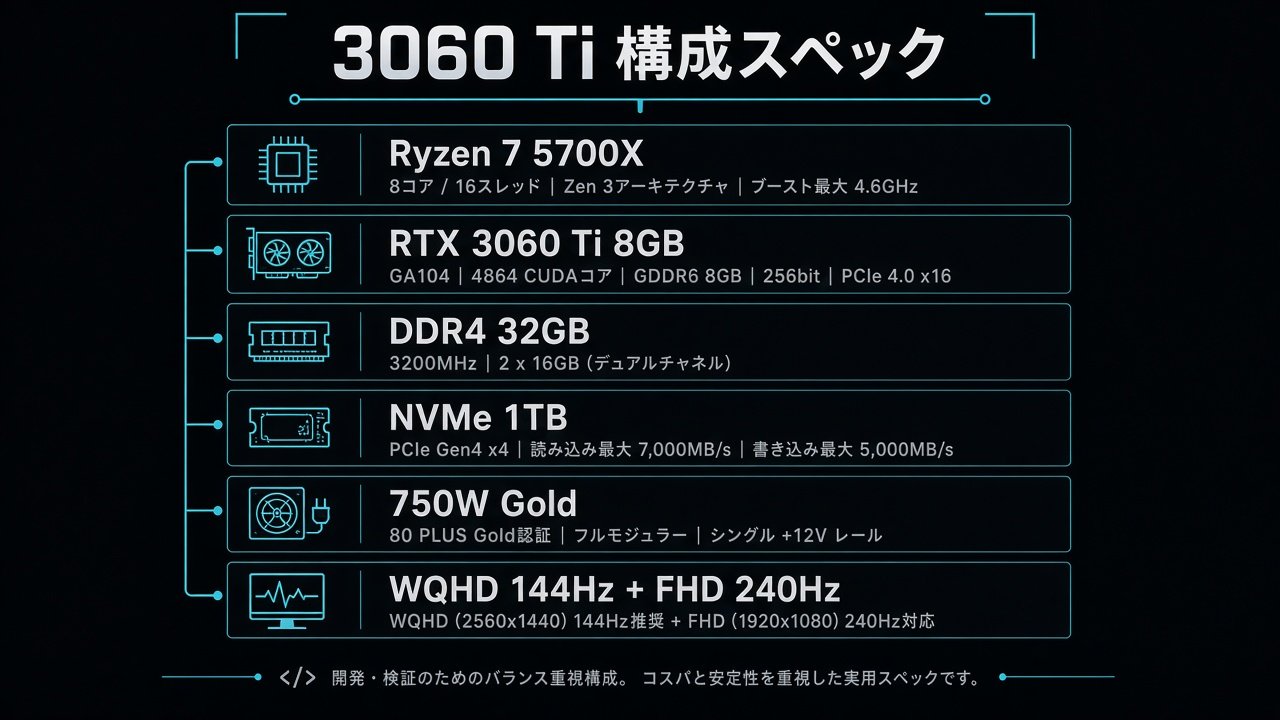 Ryzen 7 5700X、RTX 3060 Ti、DDR4 32GB、NVMe、750W、WQHD 144Hz構成を並べたスペック図