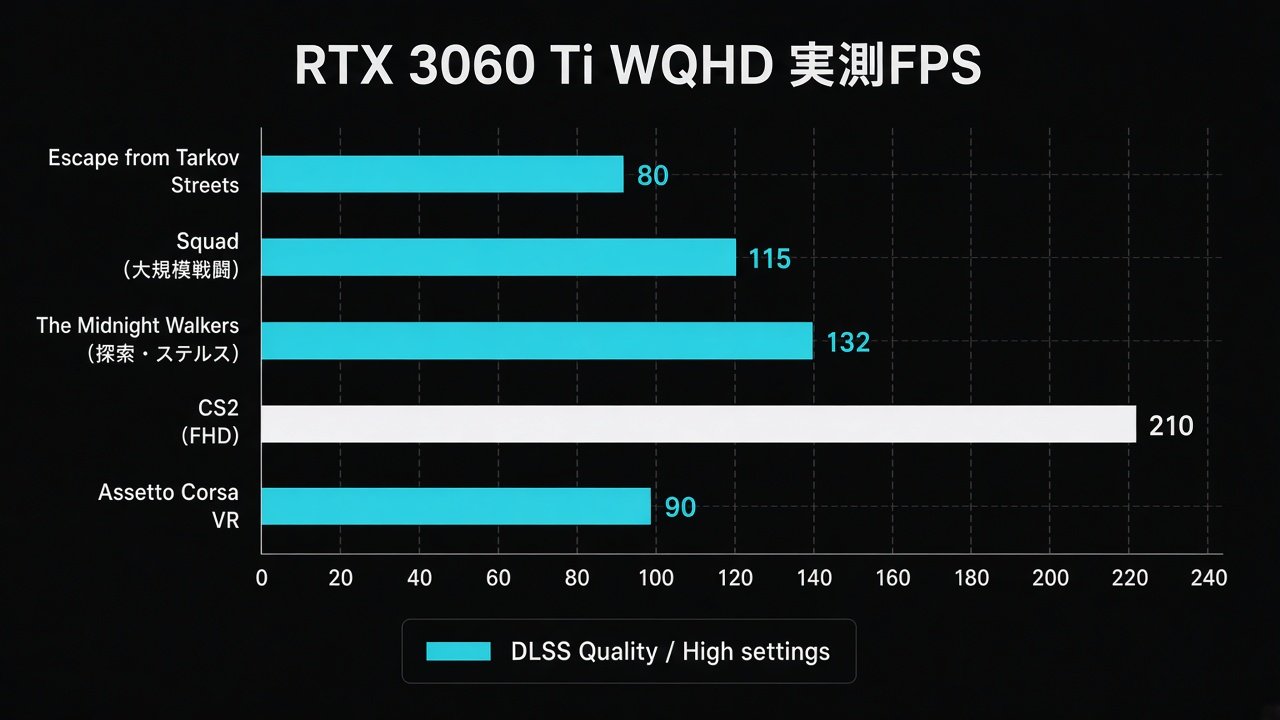 RTX 3060 TiのWQHD実測平均FPSをタイトル別に比較した棒グラフ