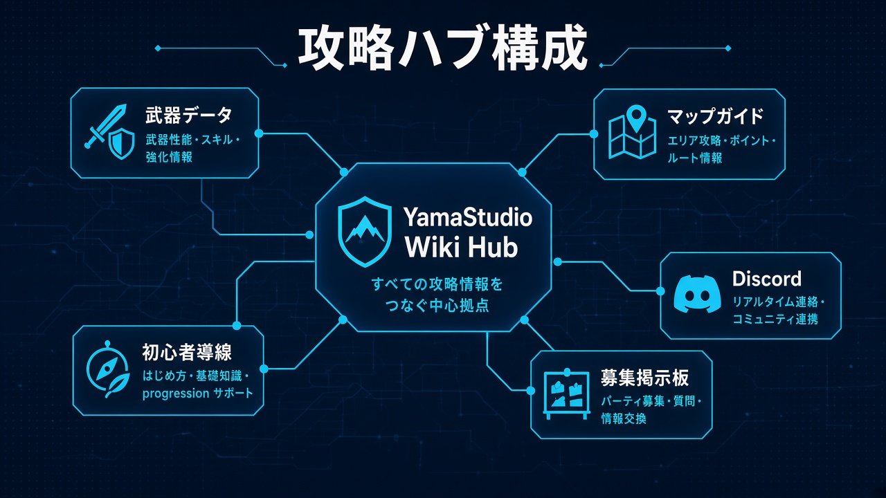 攻略Wikiを中心に武器データ・マップ・初心者導線・掲示板・Discordがつながるハブ構成図