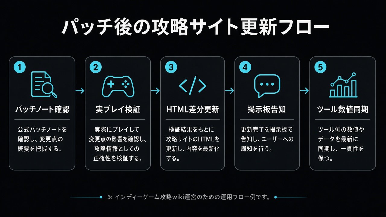 パッチノート確認から実プレイ検証、HTML更新、掲示板告知、ツール同期までの5ステップ図